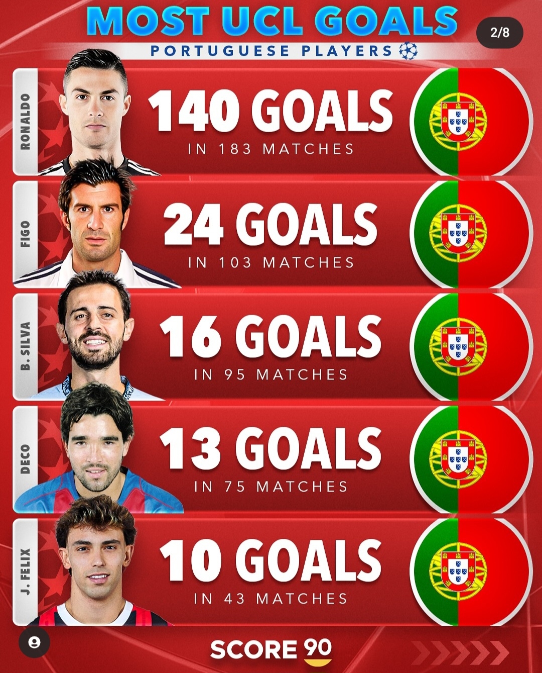 葡萄牙队小胜荷兰，成功晋级欧冠预选赛