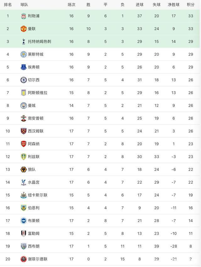 罗马惨败落后积分榜，欧战资格动摇